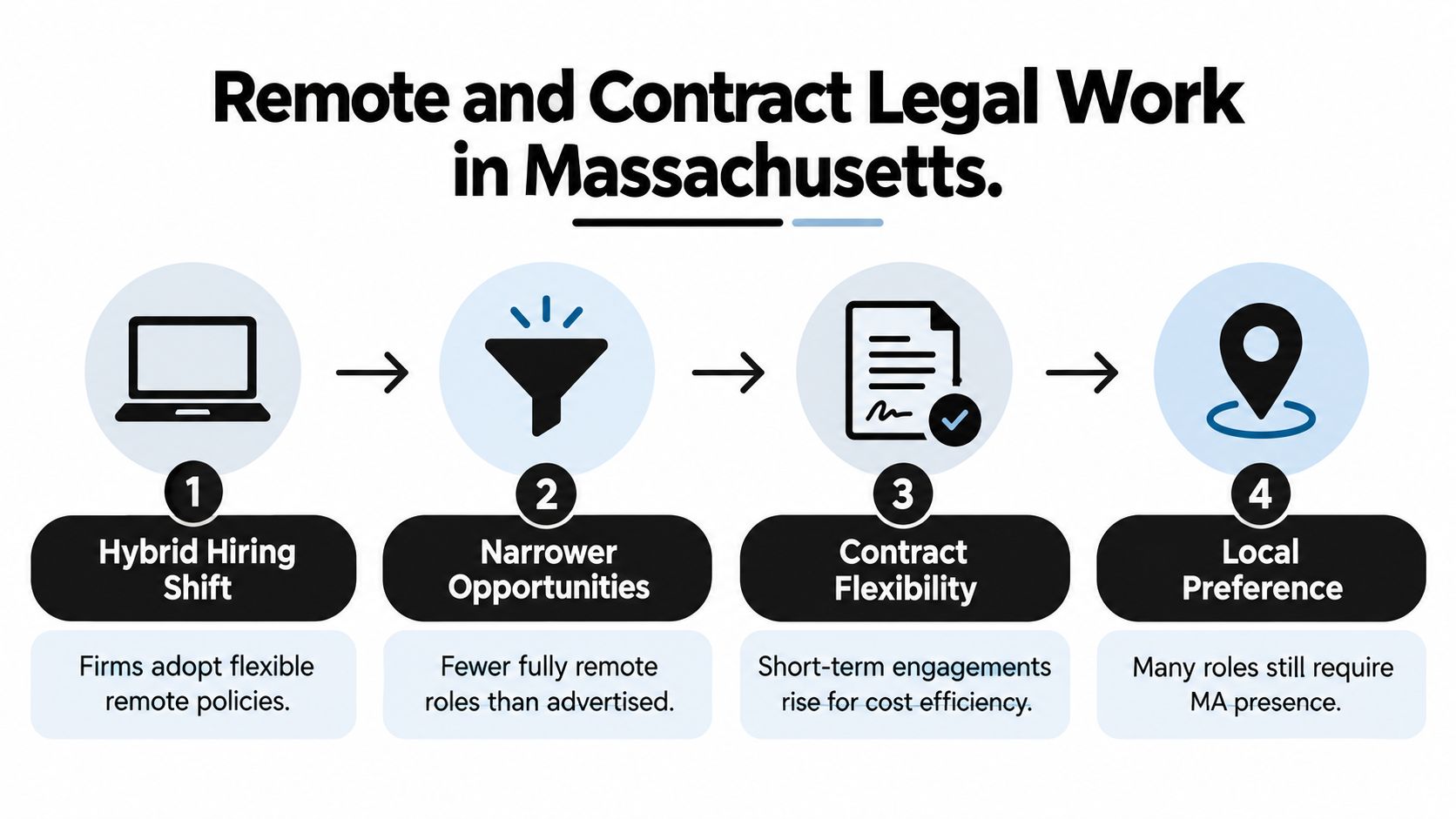 An infographic showing four steps of the hybrid hiring shift in Massachusetts for legal professional roles.