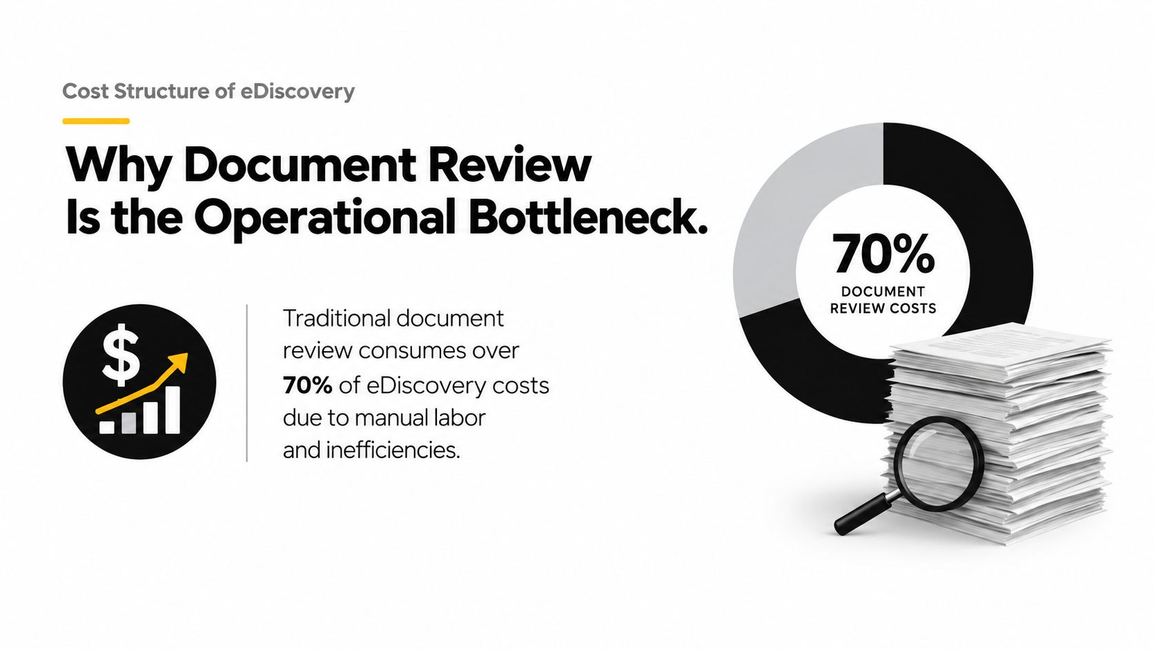 A graphic illustration highlighting that document review consumes seventy percent of total eDiscovery costs due to inefficiencies.