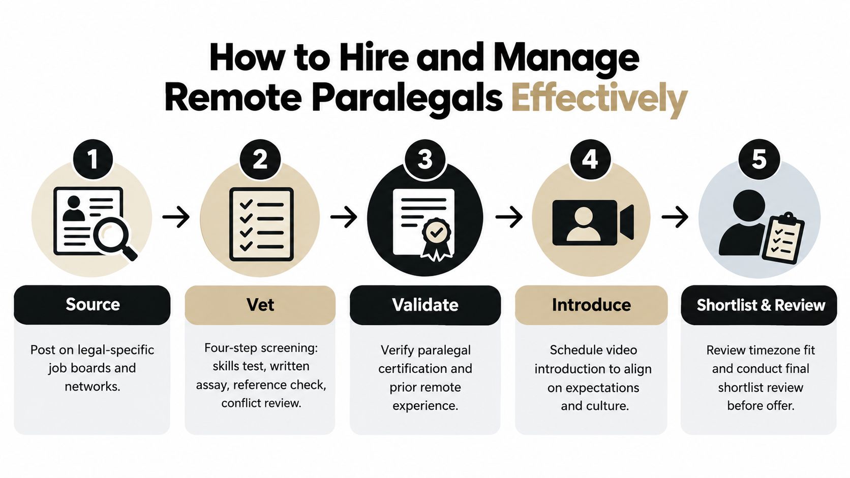 A five-step infographic showing how to hire and manage remote paralegals for legal firms effectively.