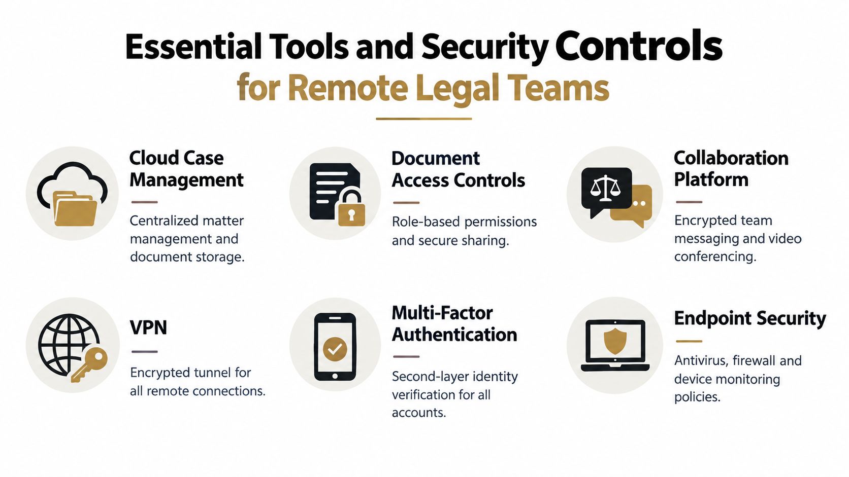 A graphic infographic detailing essential digital security tools and controls for legal teams working remotely.