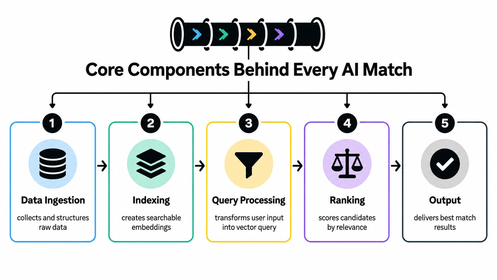 A diagram outlining the five core components behind an AI matching process: ingestion, indexing, query processing, ranking, and output.