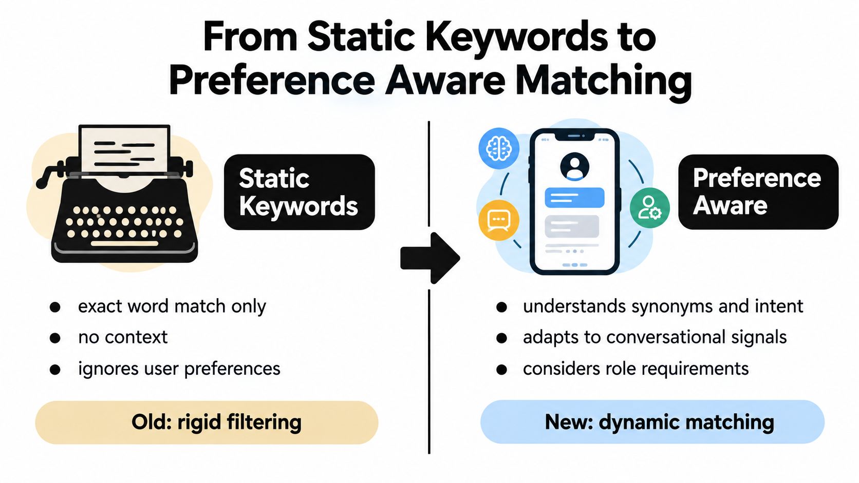 A diagram comparing traditional static keyword filtering with modern preference-aware dynamic matching technology for recruitment.