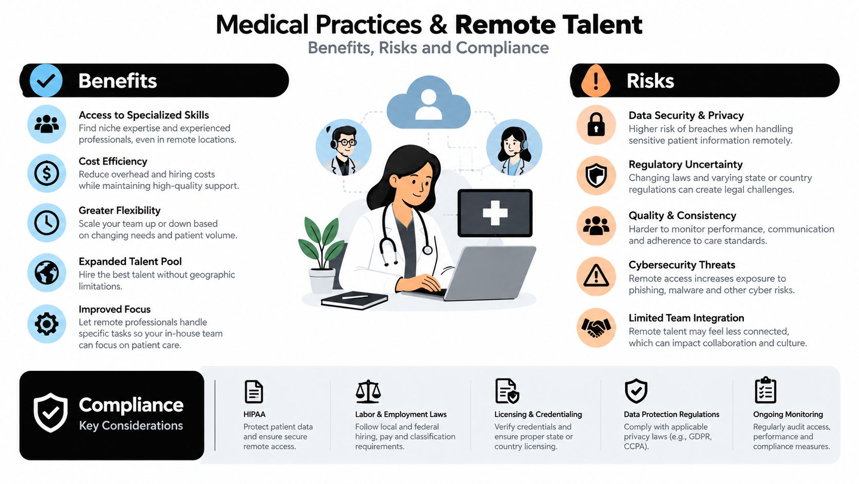 An infographic detailing the benefits, risks, and compliance considerations for medical practices hiring remote talent.