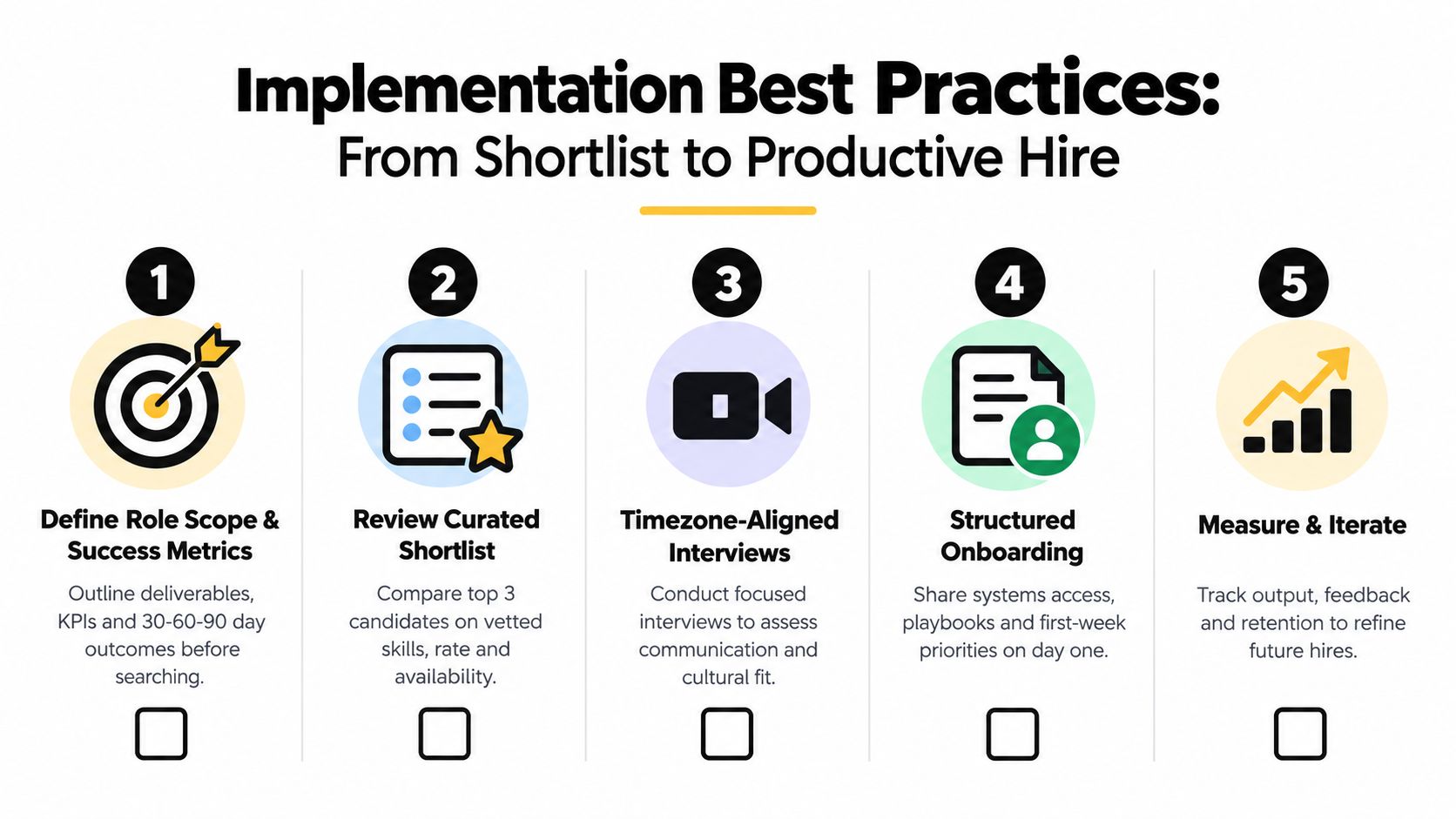 A five-step infographic showing best practices for hiring from a shortlist to a productive employee.