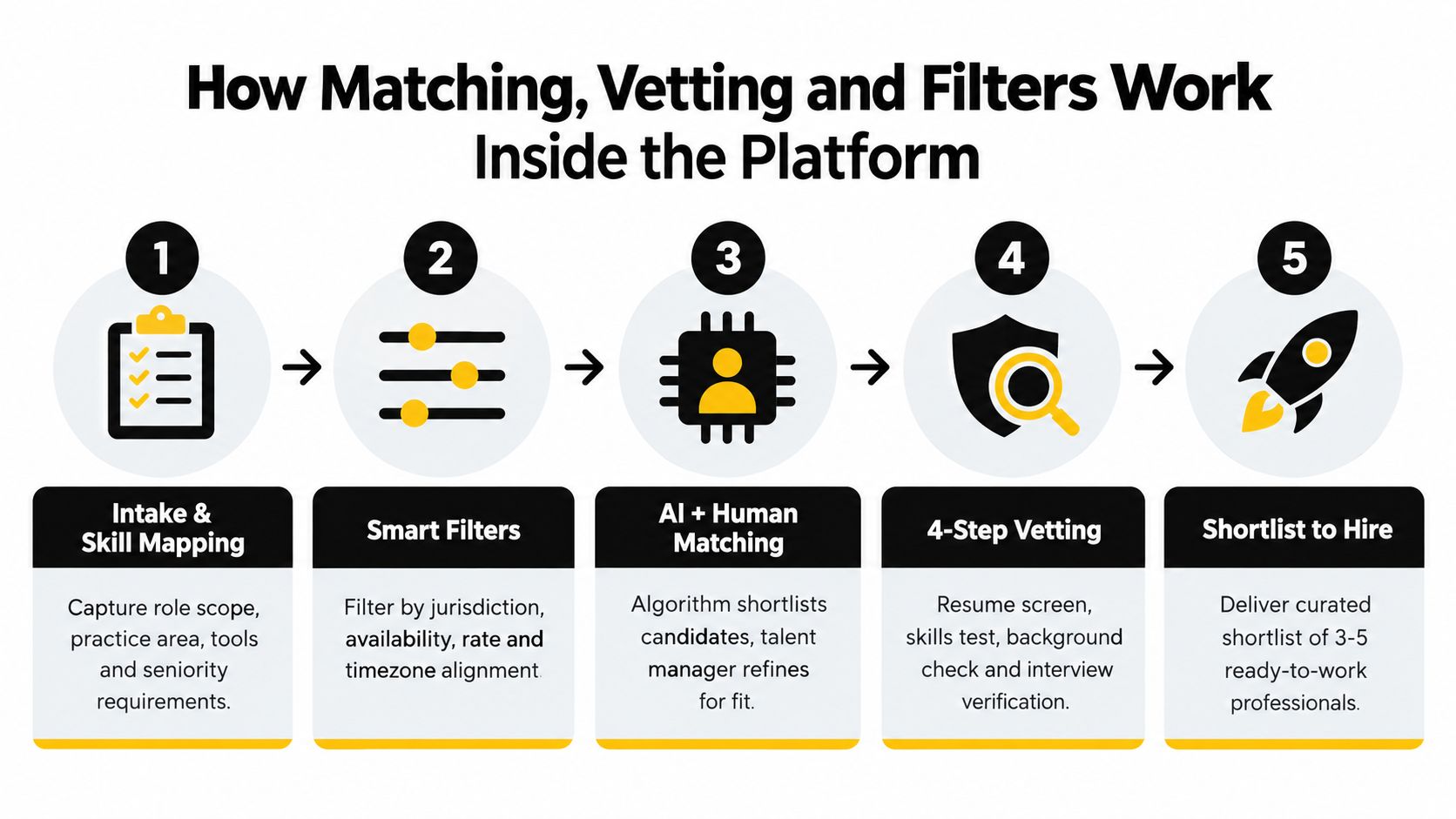 A five-step process diagram illustrating how an on-demand staffing platform matches, vets, and filters professional talent.