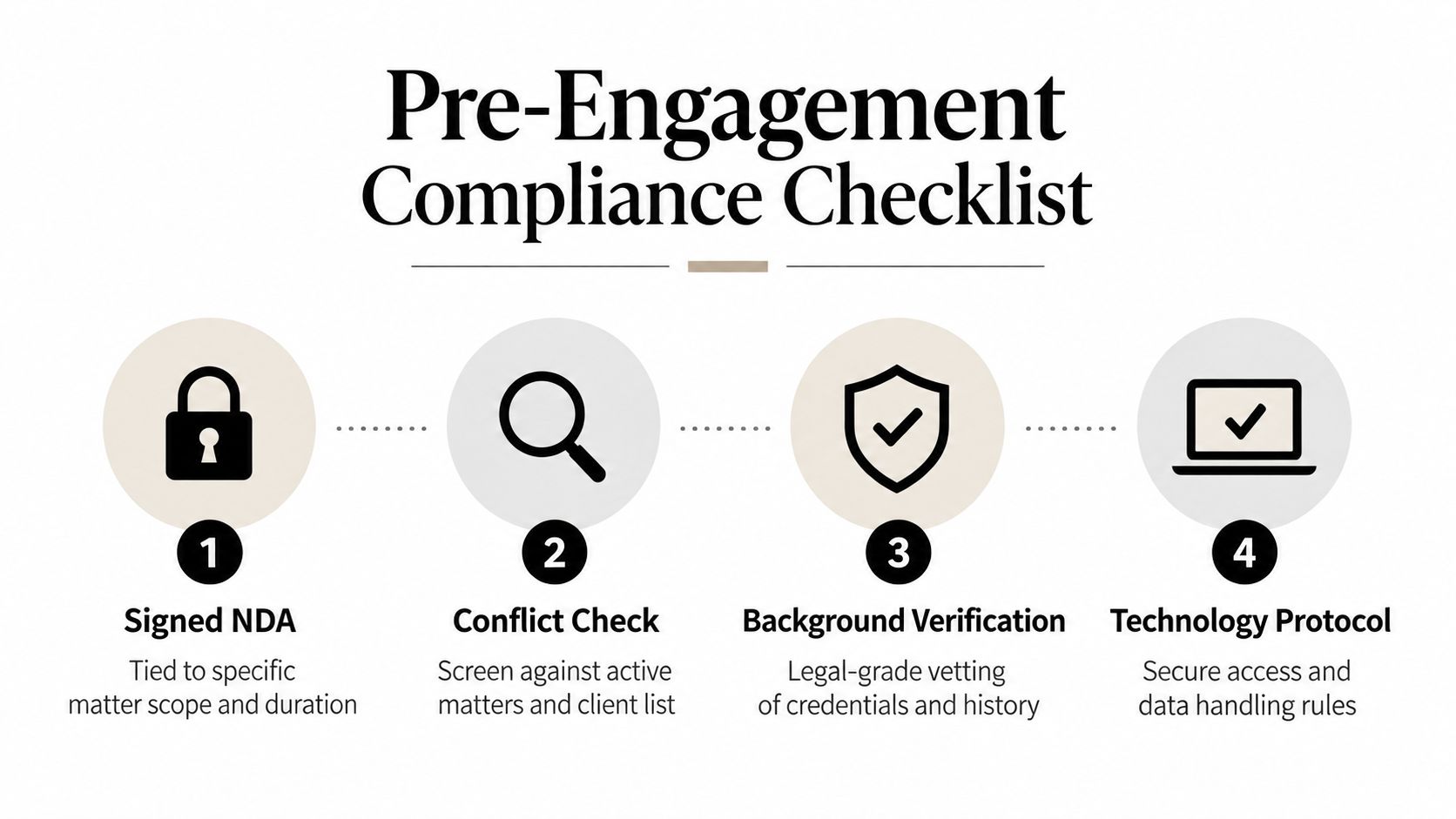 A four-step pre-engagement compliance checklist infographic showing signed NDA, conflict check, background verification, and technology protocol.