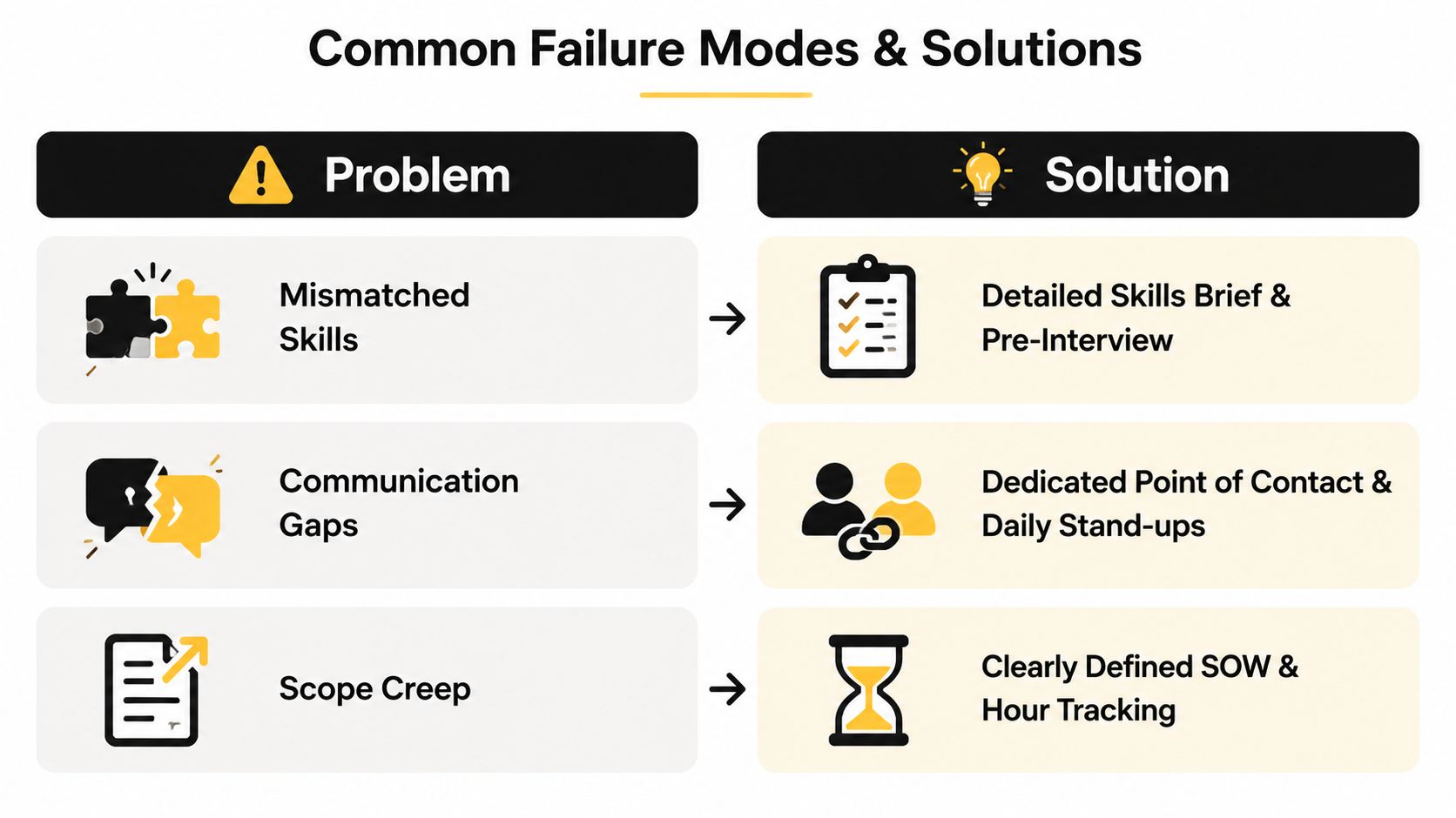 A chart illustrating common business failure modes like mismatched skills and communication gaps, paired with their solutions.