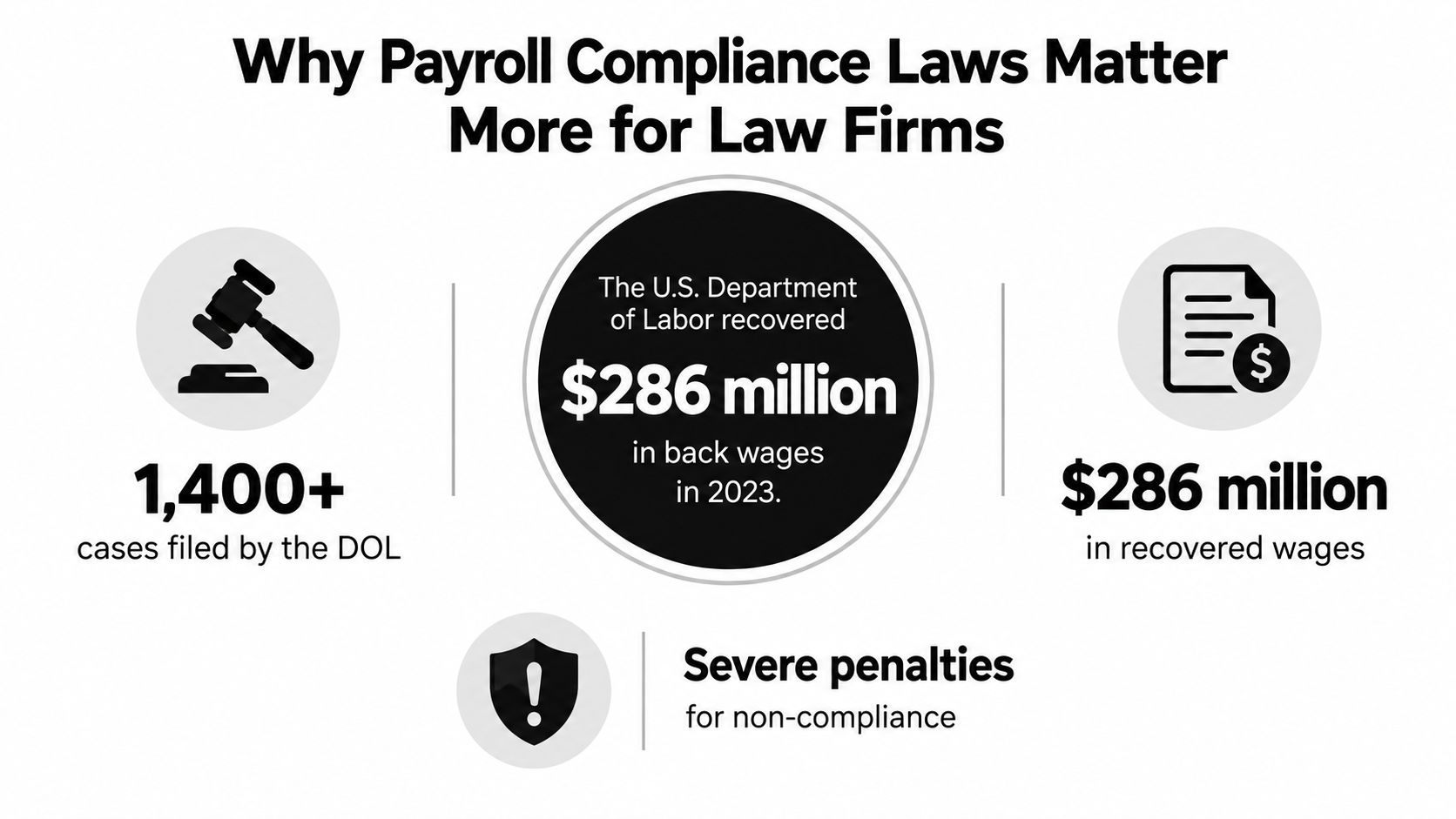 An infographic titled Why Payroll Compliance Laws Matter More for Law Firms, showing statistics from the DOL.