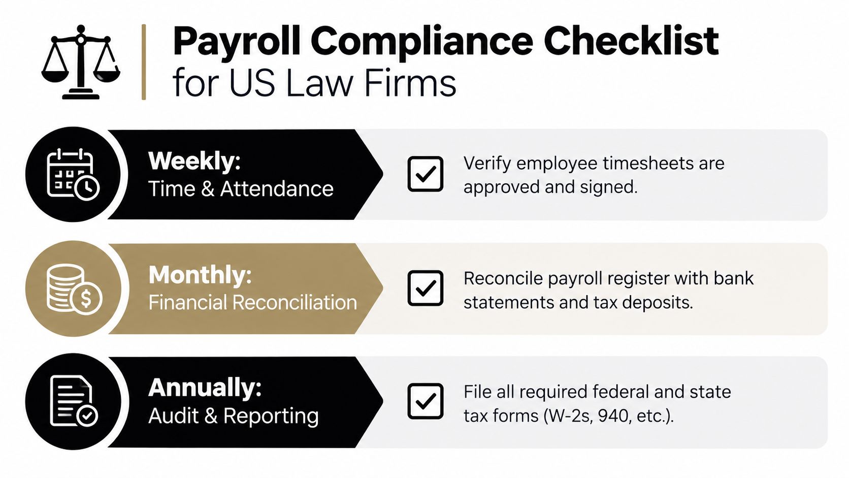A payroll compliance checklist for US law firms detailing weekly, monthly, and annual payroll tasks.