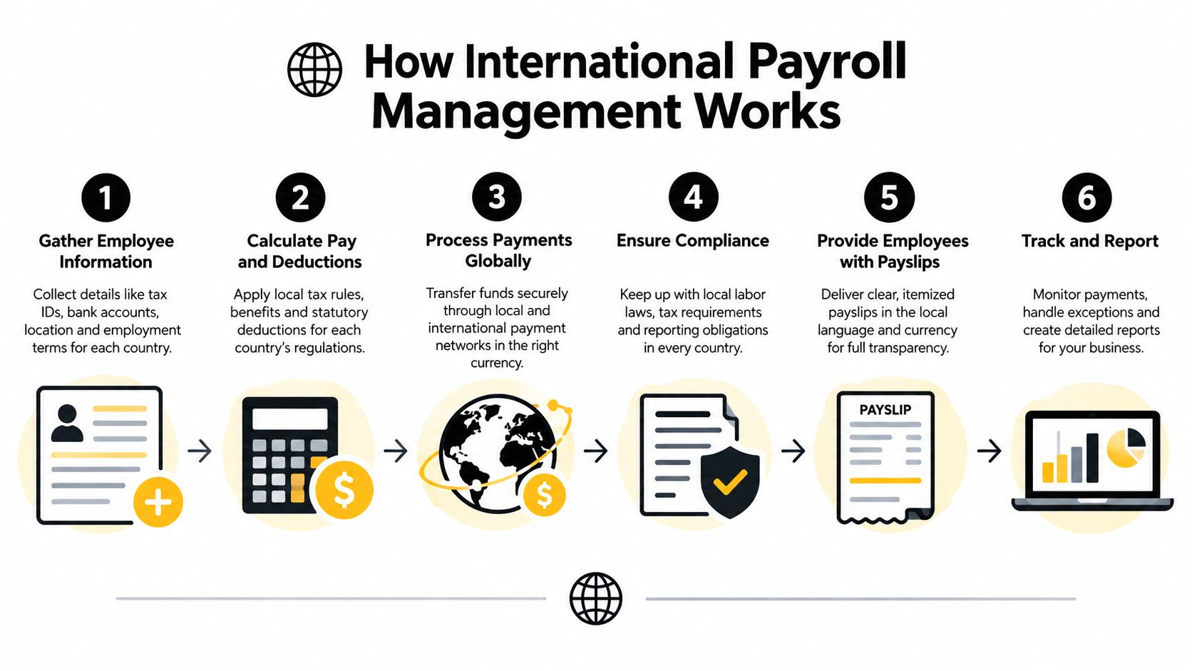 A six-step infographic illustrating the international payroll management process from gathering information to reporting and tracking.
