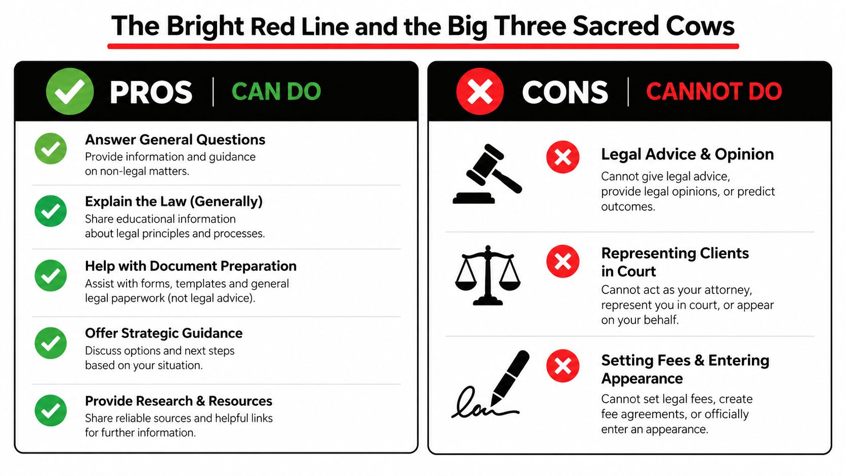 A chart comparing what legal professionals can and cannot do regarding legal advice and representation.