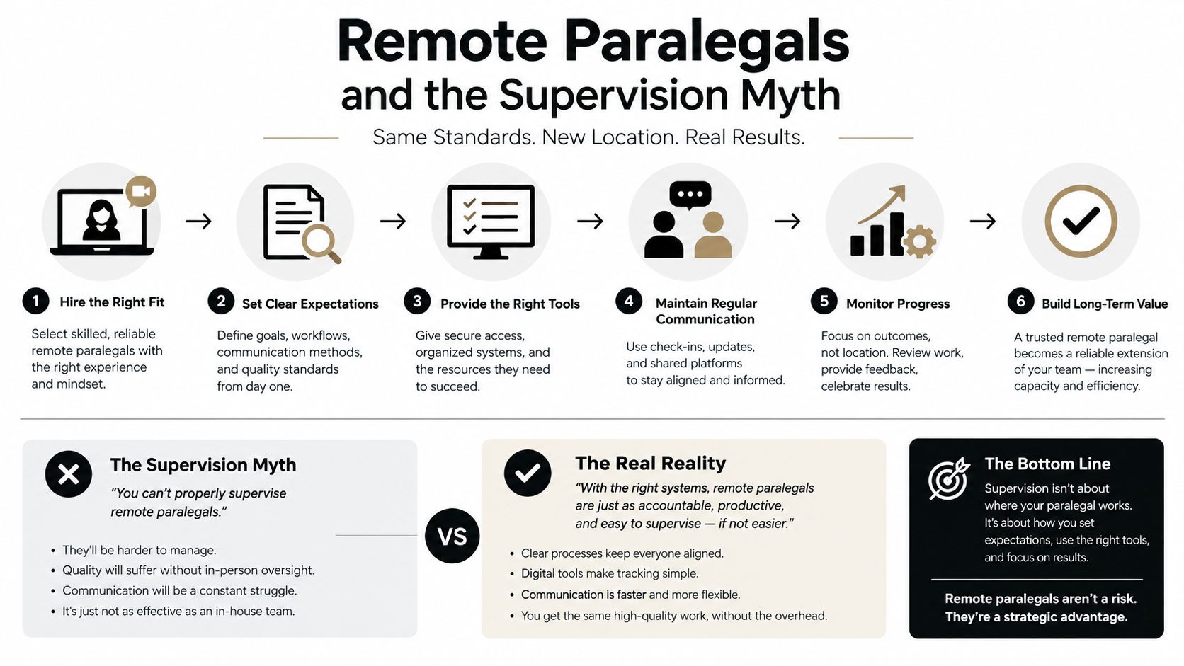 A professional infographic illustrating steps for effectively hiring and managing remote paralegals to improve legal firm productivity.