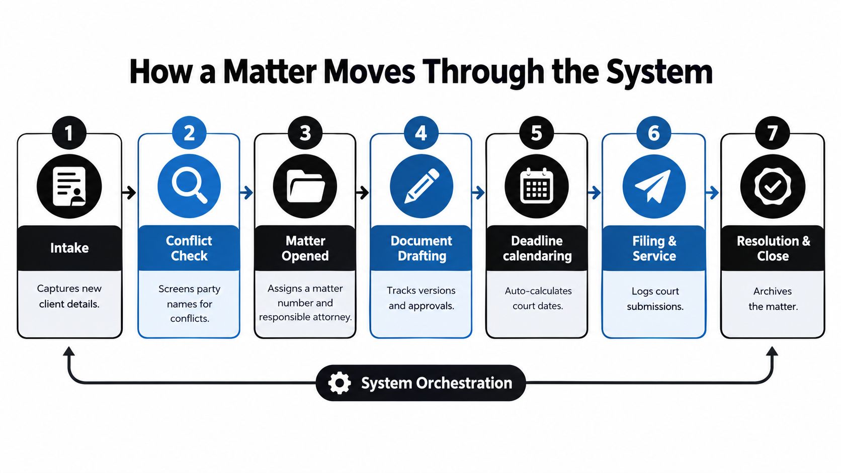 A seven-step flowchart titled How a Matter Moves Through the System, illustrating legal case management workflows.