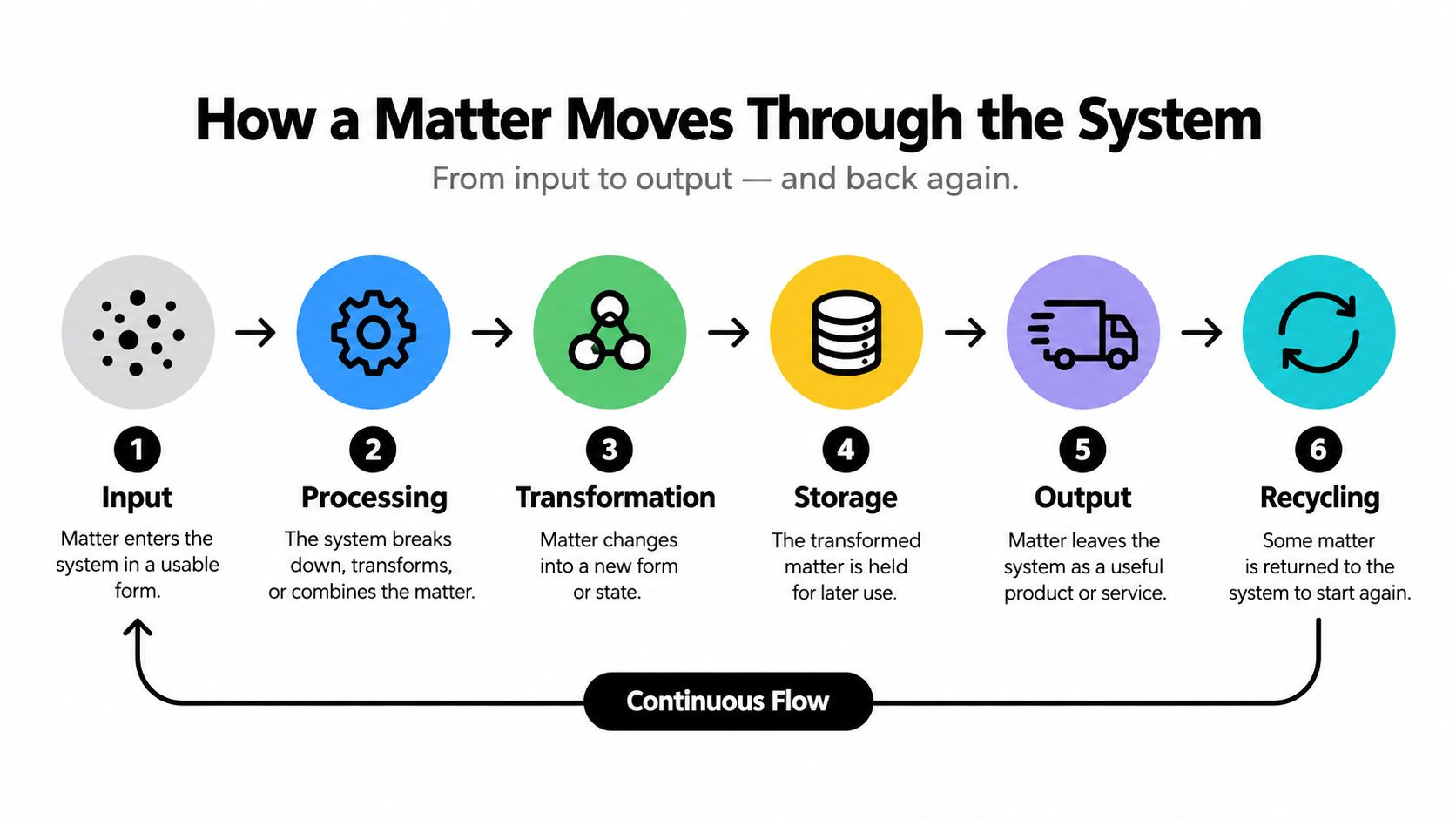 A six-step diagram illustrating the continuous flow and movement of matter through a systemic process.