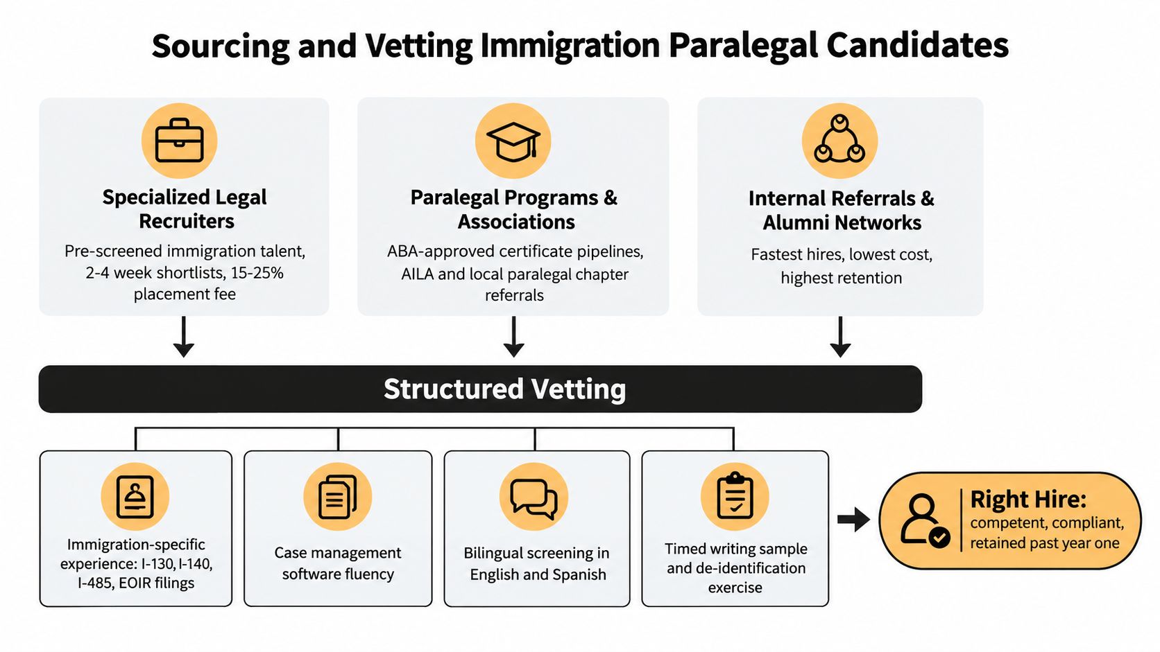 A diagram outlining a structured process for sourcing, vetting, and hiring qualified immigration law paralegals.