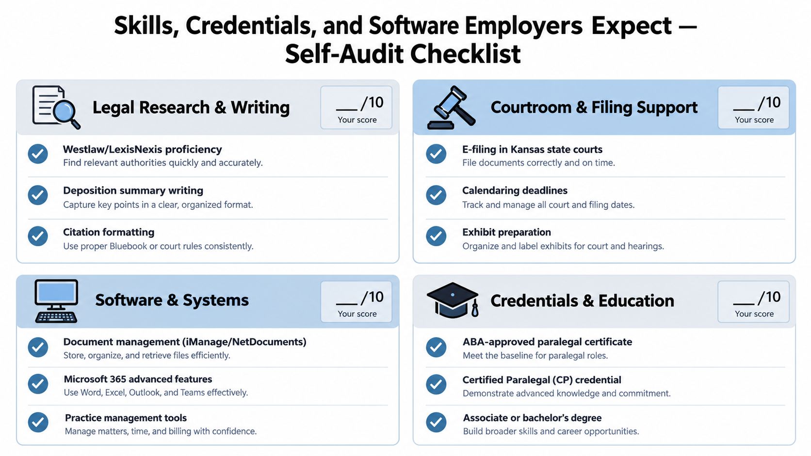 A self-audit checklist graphic titled Skills, Credentials, and Software Employers Expect for legal career preparation.