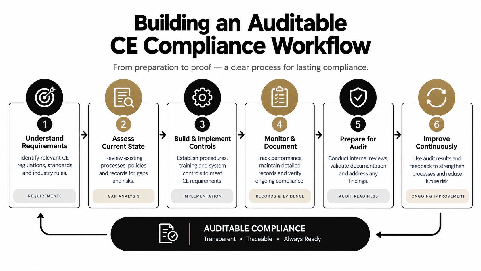 A six-step infographic workflow illustrating how to build an auditable CE compliance process for organizations.