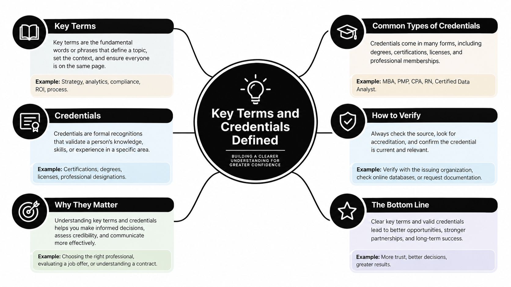A mind map infographic defining key terms and professional credentials for better decision making and career success.