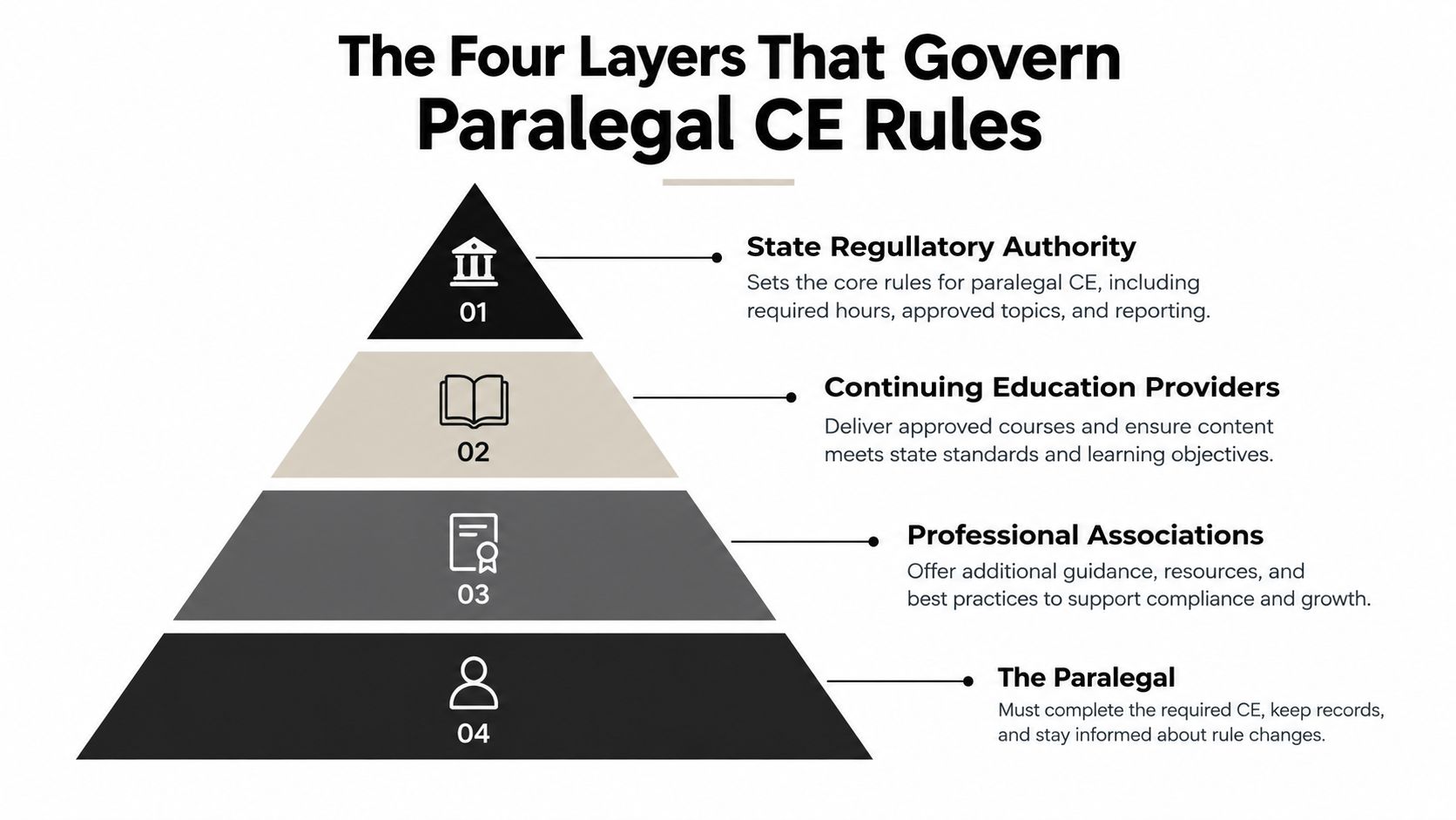 A pyramid infographic illustrating the four distinct layers that govern paralegal continuing education requirements.