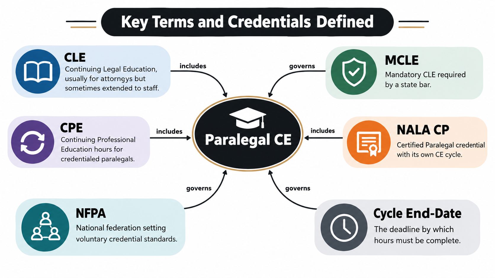 A diagram outlining key terms and credentials related to paralegal continuing education requirements.
