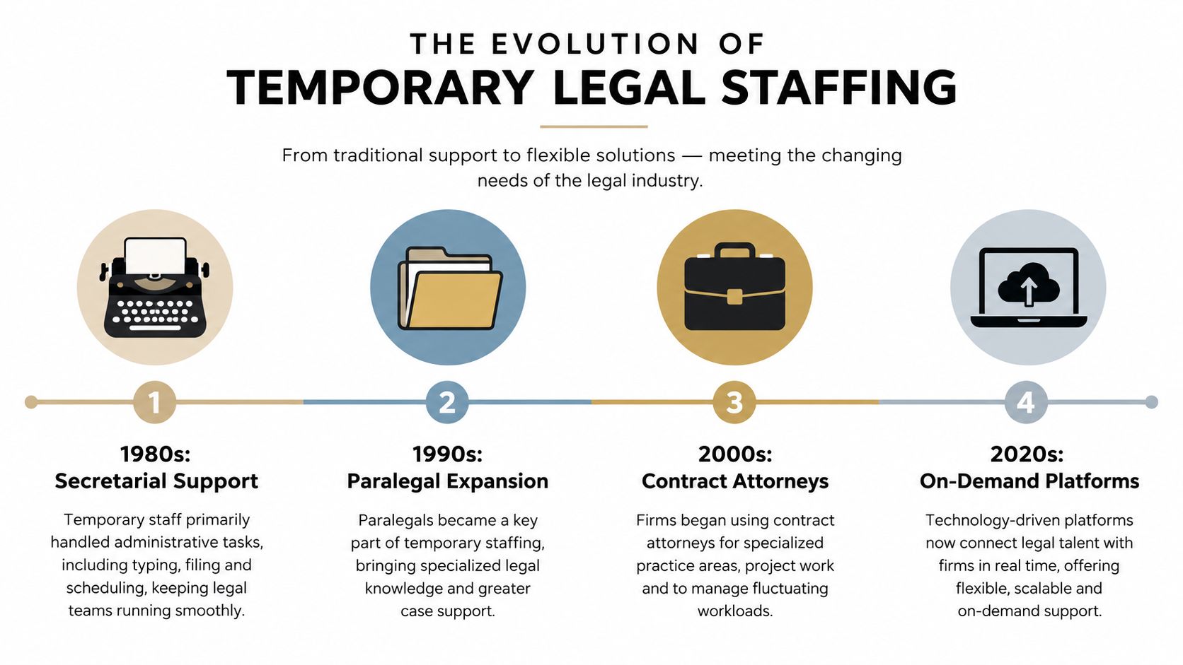 A timeline graphic showing the evolution of temporary legal staffing from the 1980s to the 2020s.